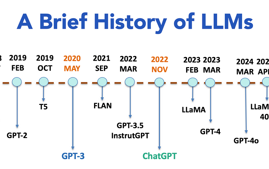 LLM timeline